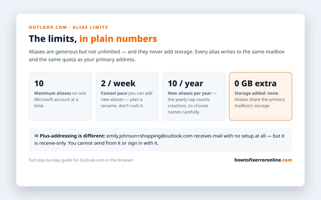 Outlook.com alias limits in plain numbers - 10 aliases maximum, 2 per week, 10 new per year, and no extra storage