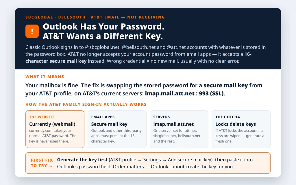Explainer showing why SBCGlobal Bellsouth and AT&T email stops receiving in Outlook: Outlook is using the account password where AT&T requires a 16-character secure mail key