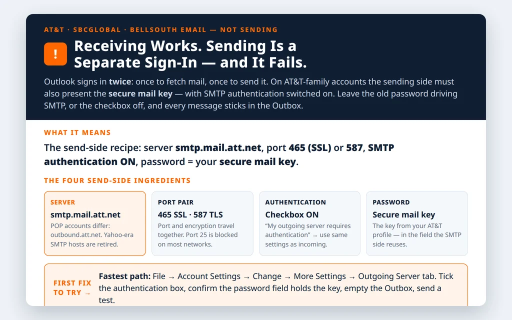 Explainer showing why AT&T email receives but will not send in Outlook: the outgoing SMTP sign-in needs the secure mail key, smtp.mail.att.net on port 465 or 587, and SMTP authentication turned on