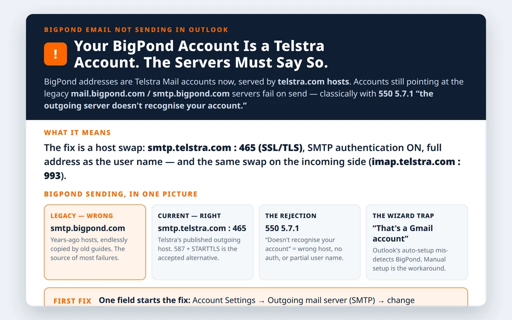 Explainer showing BigPond email not sending in Outlook because the account still uses legacy mail.bigpond.com servers instead of the current Telstra hosts smtp.telstra.com