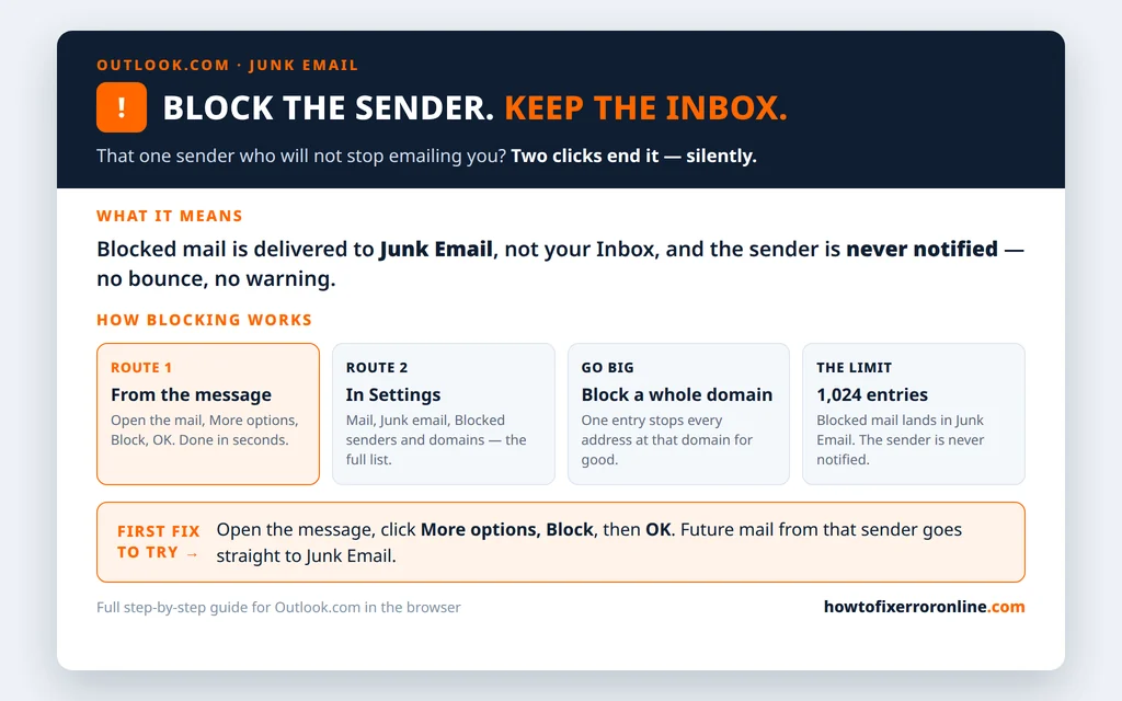 How to block a sender in Outlook.com decoder - block from the message, manage the list in Settings, block a whole domain, and the 1,024-entry list limit
