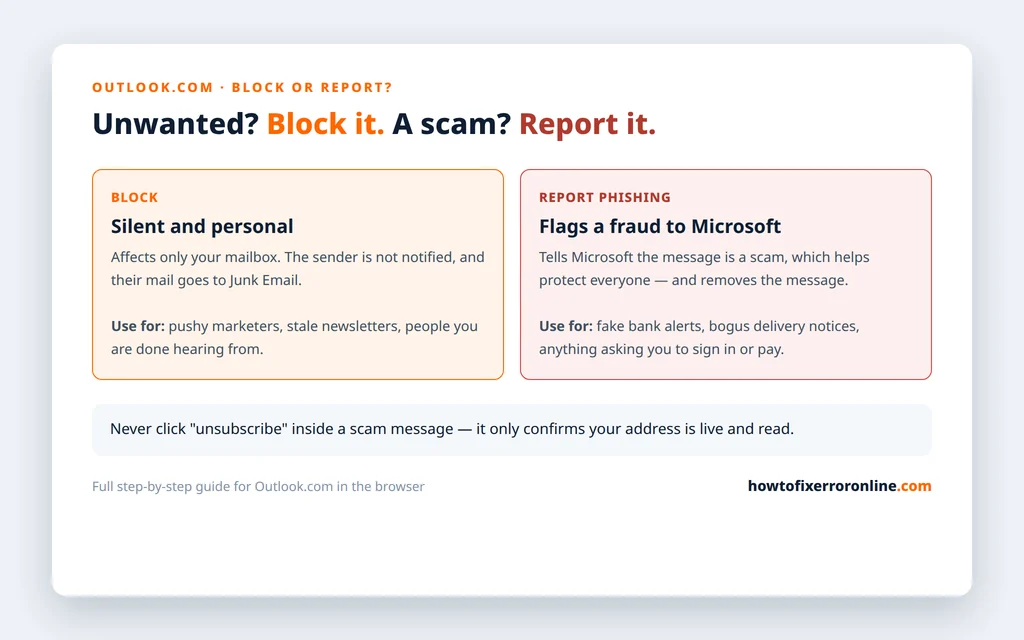 Block versus report phishing in Outlook.com comparison - block is silent and personal for unwanted mail, report phishing flags a scam to Microsoft