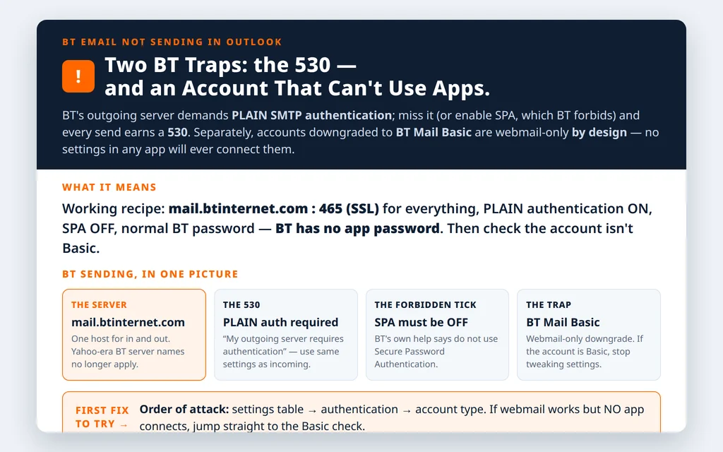 Explainer showing BT email sending fails in Outlook for two reasons: missing PLAIN SMTP authentication causing 530 errors, and the BT Mail Basic downgrade that blocks all email apps