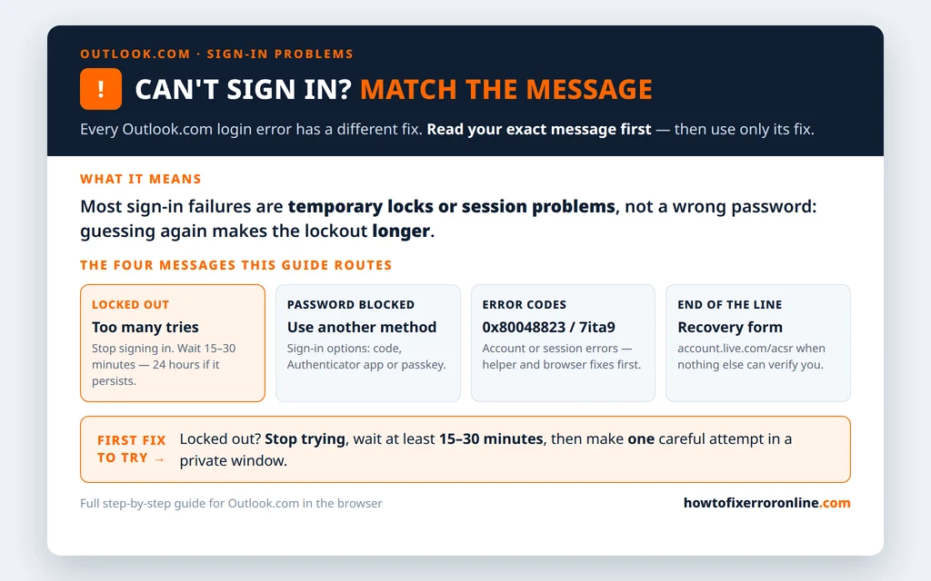 Can't sign in to Outlook.com decoder — match your exact login error message, too many attempts lockout, password sign-in isn't available, error 0x80048823, or the recovery form