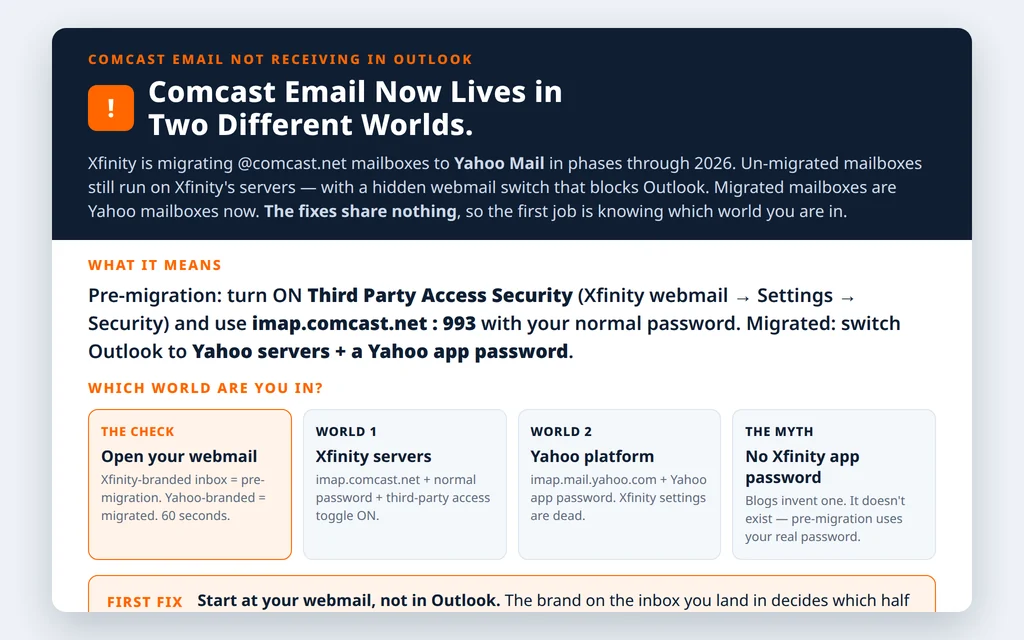 Explainer showing Comcast email now exists in two worlds: pre-migration Xfinity accounts needing the Third Party Access Security toggle, and migrated accounts that live on Yahoo Mail