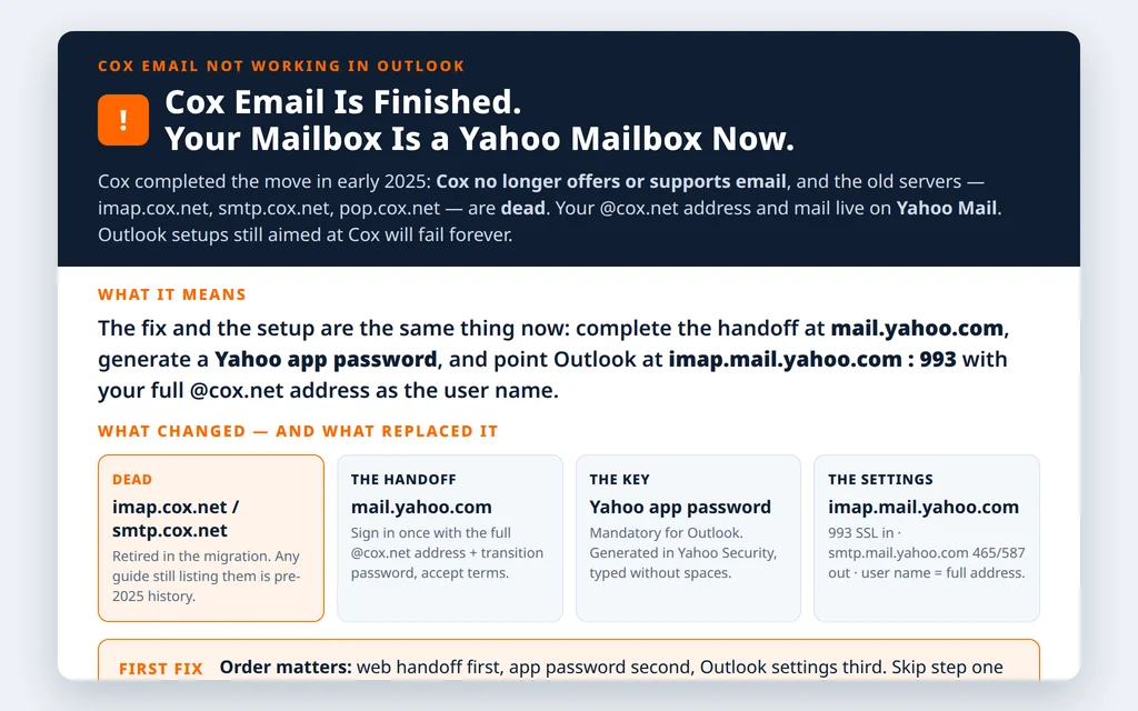 Explainer showing Cox email has fully moved to Yahoo Mail: the old Cox servers are dead, and Outlook needs Yahoo servers plus a Yahoo app password with the full cox.net address