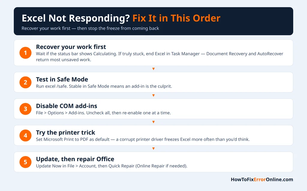 Excel not responding - the fix order, starting with recovering your work