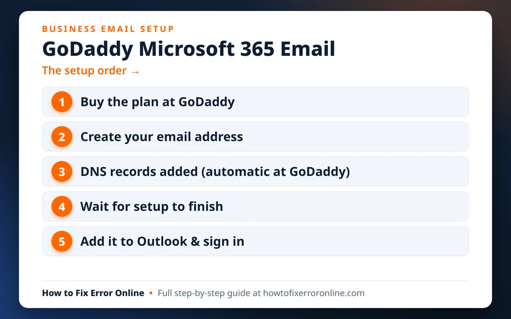 GoDaddy Microsoft 365 email setup - the order, from buying the plan to adding it in Outlook
