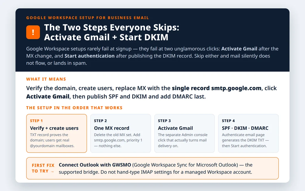 Explainer showing the correct Google Workspace setup order: verify the domain, create users, switch MX to smtp.google.com and activate Gmail, publish SPF DKIM and DMARC, then connect Outlook with GWSMO
