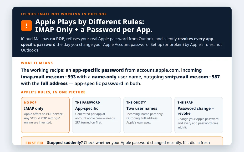 Explainer showing iCloud email in Outlook needs an app-specific password, IMAP only, with different user name rules for the incoming and outgoing servers