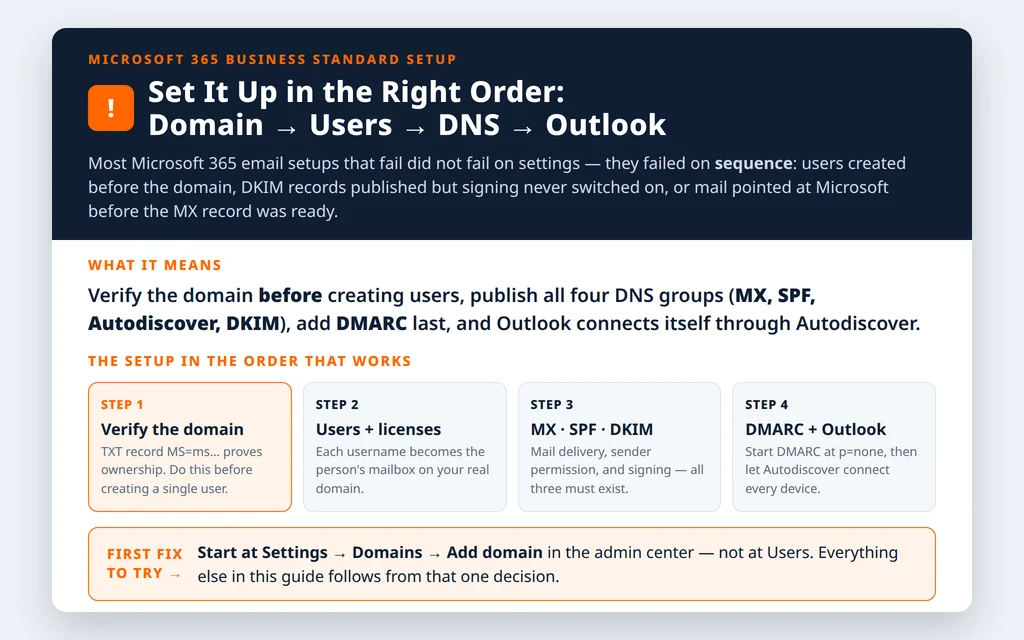 Explainer showing the correct Microsoft 365 Business Standard setup order: verify the domain first, create users, publish MX SPF DKIM and DMARC records, then connect Outlook