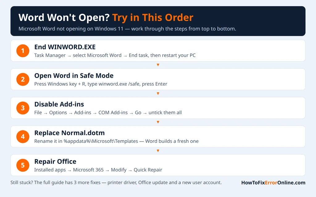 Microsoft Word not opening - the fix order to try, from ending WINWORD.EXE to repairing Office