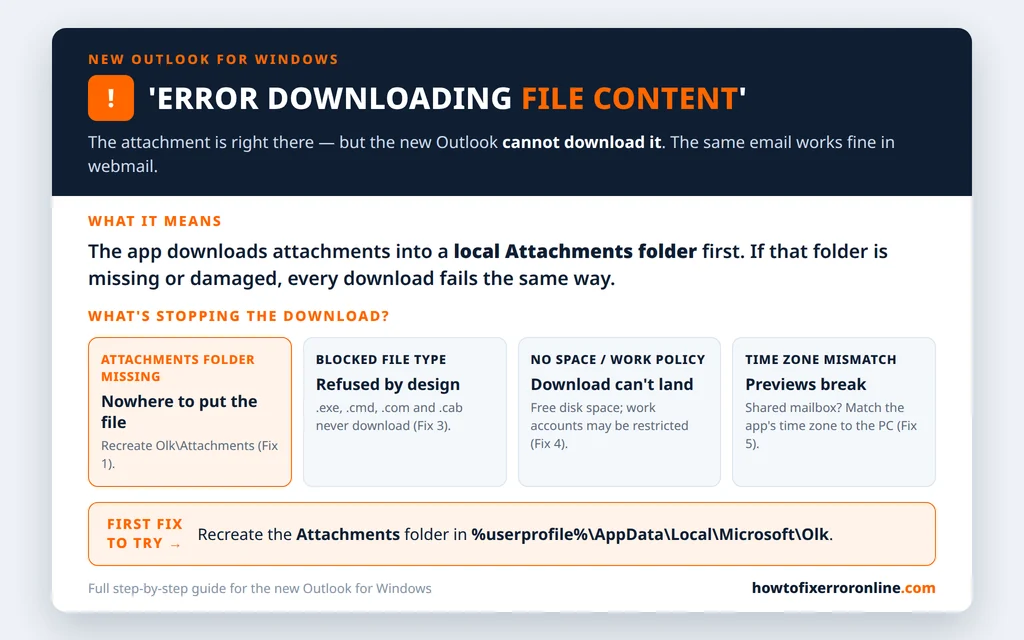 New Outlook error downloading file content decoder - the missing Olk Attachments folder, blocked file types, disk space and time zone causes