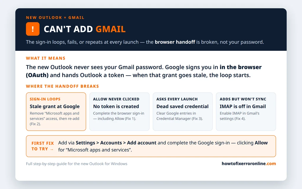 New Outlook cant add Gmail decoder - the sign-in is a browser OAuth handoff, not a password, and the four places the handoff breaks