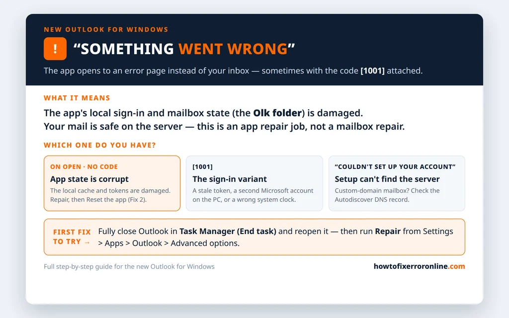 New Outlook something went wrong decoder - the plain message, the 1001 sign-in variant and the couldnt set up your account variant, with the fix for each