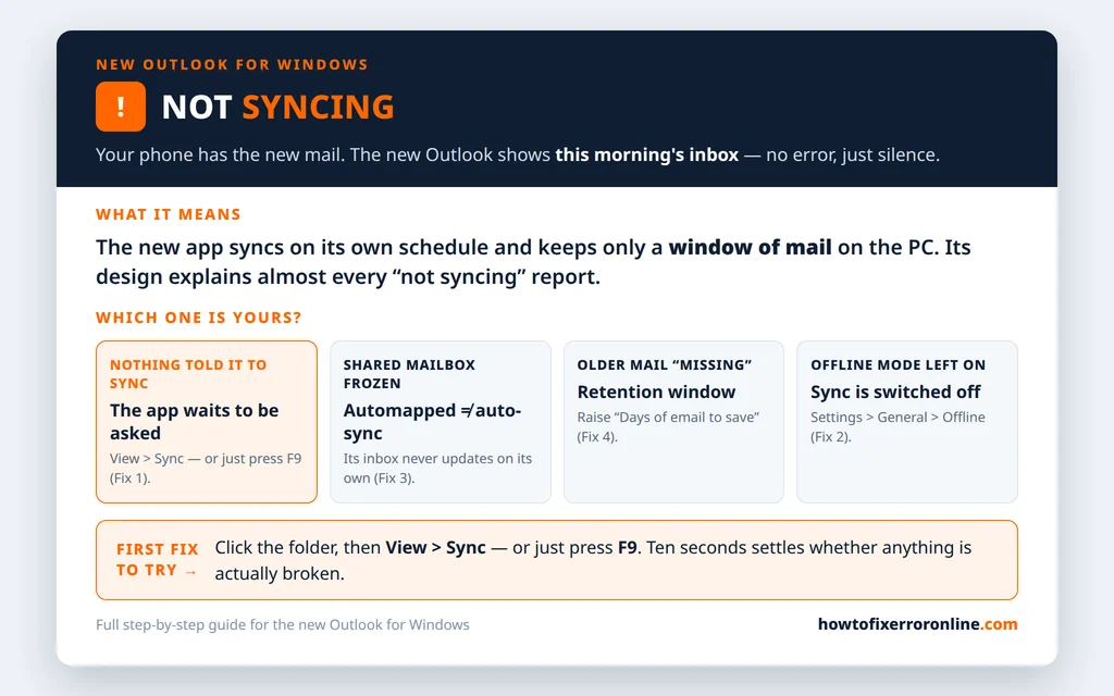 New Outlook not syncing decoder - manual sync, shared mailboxes that do not auto-sync, and the days of email to save retention window