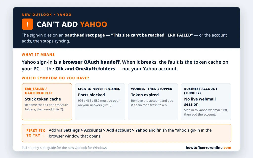 New Outlook cant add Yahoo decoder - the oauthRedirect ERR_FAILED error means a stuck token cache in the Olk and OneAuth folders