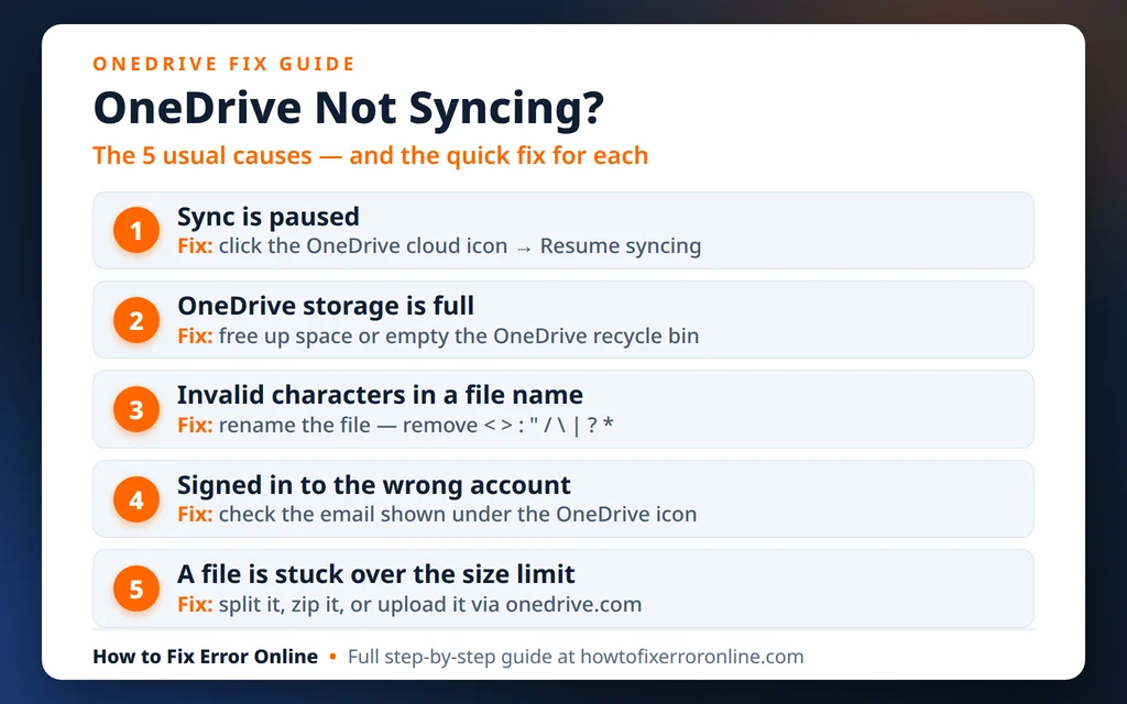 OneDrive not syncing on Windows 11 - the 5 usual causes and their fixes