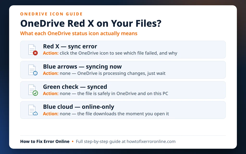 OneDrive red X meaning - a sync error; the icon panel tells you which file and why