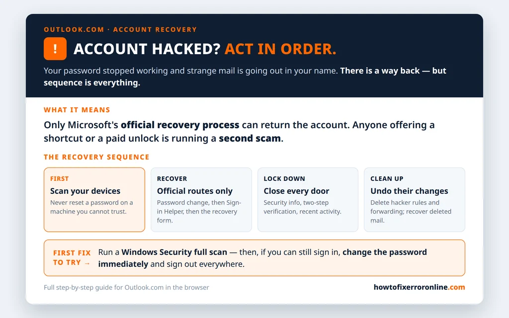 Outlook.com account hacked decoder - act in order, scan your devices, recover the account, lock it down, then clean up the mailbox