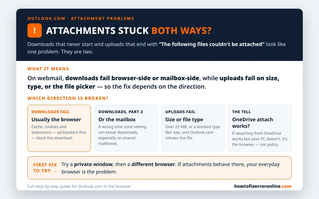 Outlook.com attachments decoder - downloads fail in the browser or mailbox settings, uploads fail on size, blocked types or the file picker