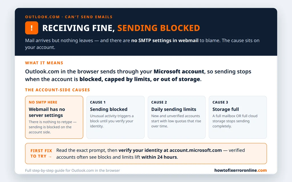 Outlook.com cant send emails decoder - no SMTP settings in webmail, the causes are a sending block, daily limits or full storage