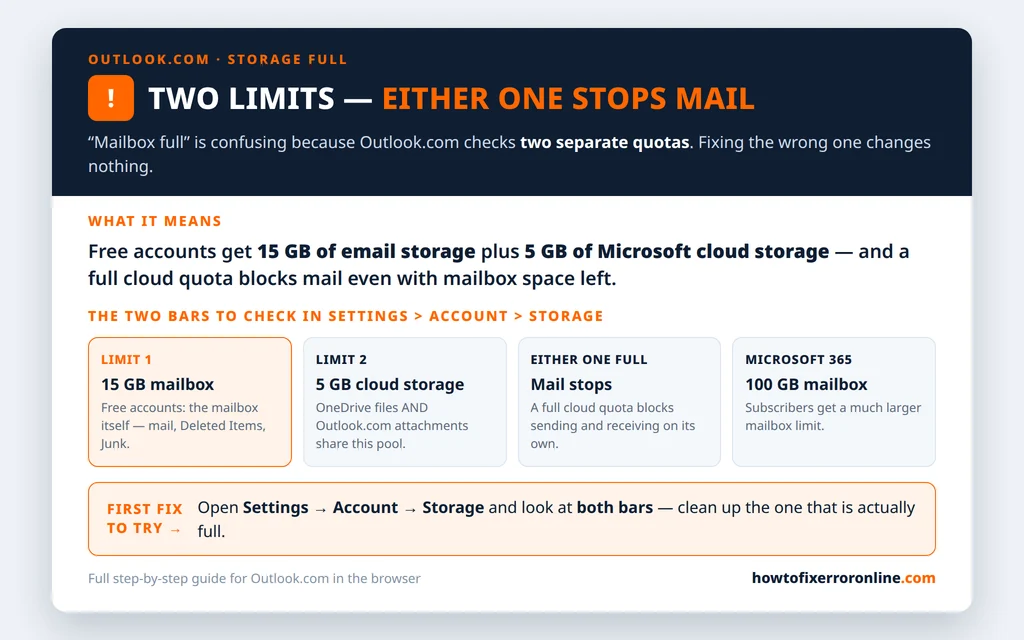 Outlook.com mailbox full decoder — the two storage limits, 15 GB email storage and 5 GB Microsoft cloud storage shared with OneDrive, and either one stops mail