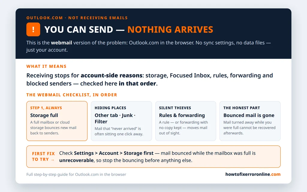 Outlook.com not receiving emails decoder - storage first, then the Other tab, rules, forwarding and blocked senders