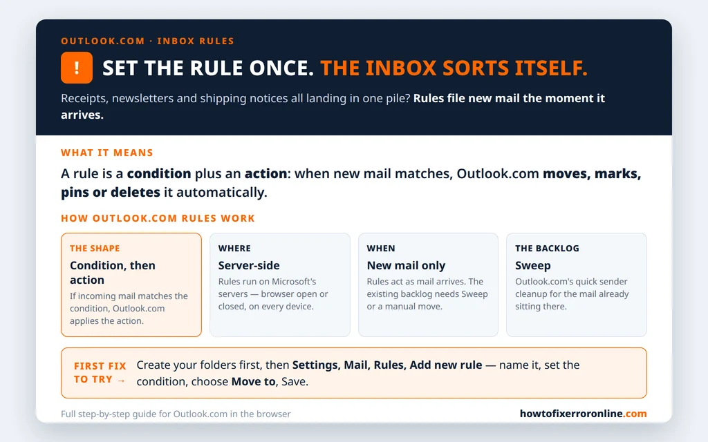 Outlook.com rules decoder - a condition and an action, running on the server against new mail only, with Sweep for the existing backlog