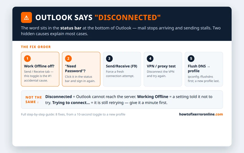 Outlook disconnected - the fix order, from Work Offline to a new profile
