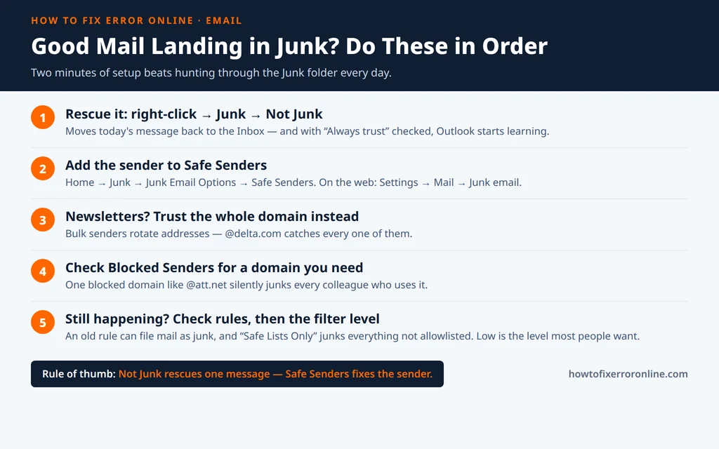 Outlook emails going to junk - how to stop it, from Not Junk to Safe Senders, in order