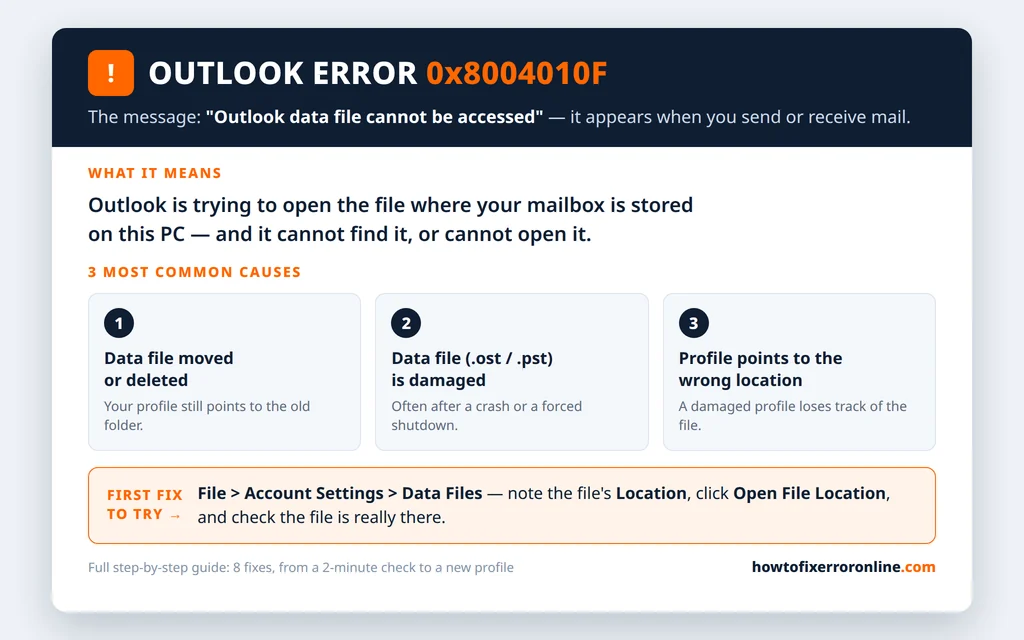 Outlook error 0x8004010F explained - what it means, common causes and the first fix to try