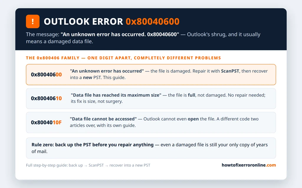 Outlook error 0x80040600 decoder - damaged data file versus full data file 0x80040610, and the repair path for each