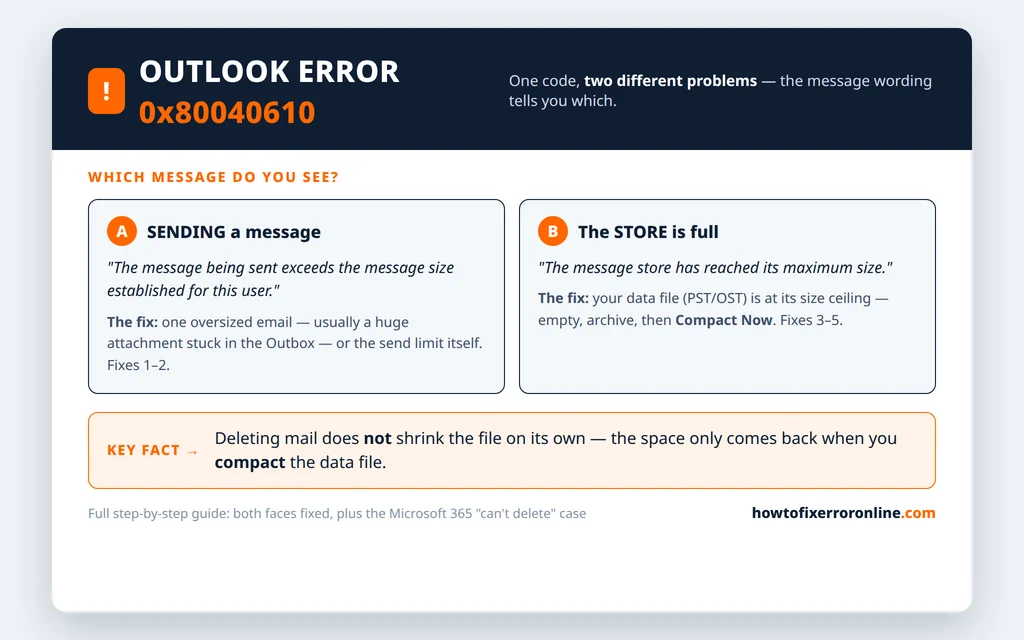 Outlook error 0x80040610 decoder - one code, two problems, sending a message that exceeds the size limit or a message store that has reached its maximum size