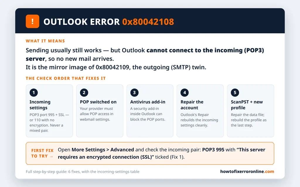Outlook error 0x80042108 explained - unable to connect to the incoming POP3 server, the port 995 SSL pairing and the checks in order