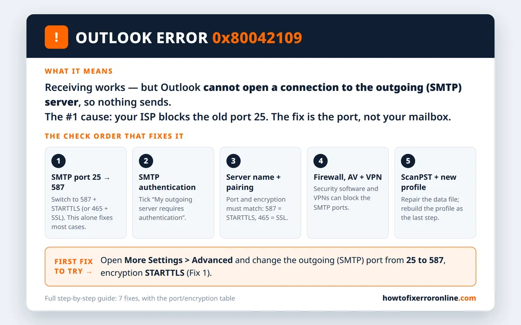 Outlook error 0x80042109 explained - cannot connect to the outgoing SMTP server, port 25 is blocked and the five checks that fix it