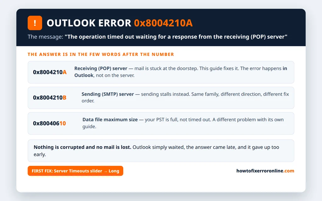 Outlook error 0x8004210A explained - the POP server reply is slower than Outlook's timeout, and the four things that stretch the reply