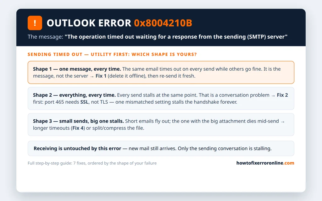 Outlook error 0x8004210B explained - the sending timeout is usually the stuck message, not the server, plus the correct port and encryption pairs