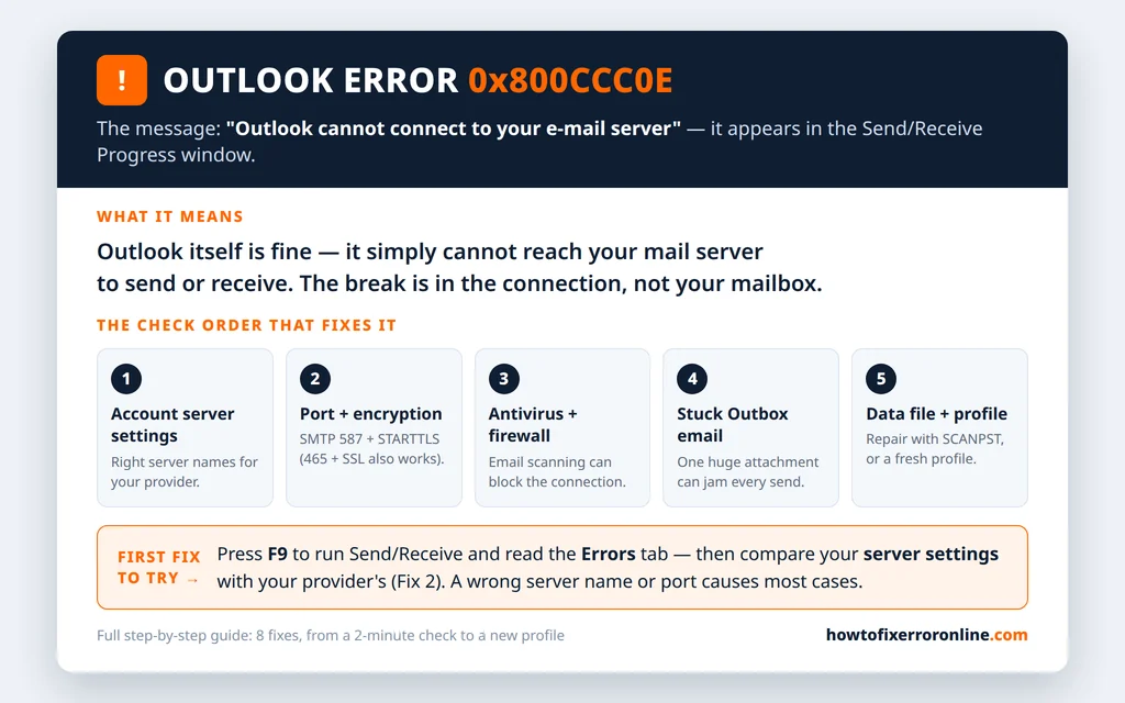 Outlook error 0x800CCC0E explained - cannot connect to the server, and the check order that fixes it
