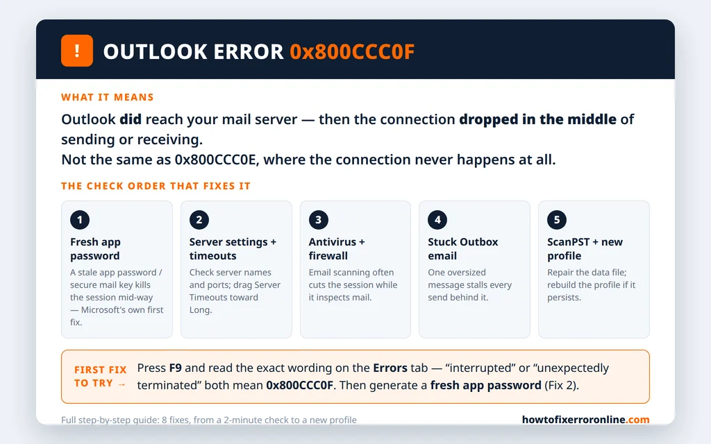 Outlook error 0x800CCC0F explained - the connection was interrupted mid send/receive, and the check order that fixes it