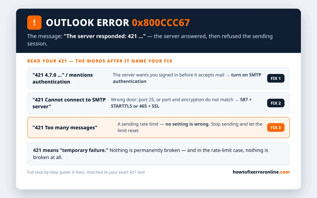 Outlook error 0x800CCC67 decoder - read your 421 message: authentication refusal, cannot connect, or too many messages