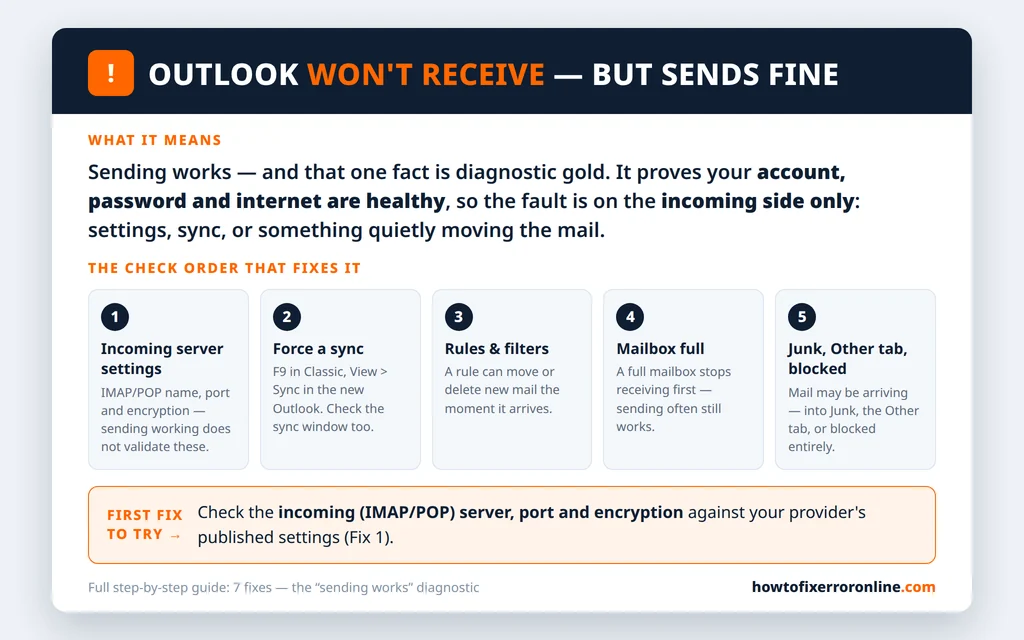 Outlook not receiving emails but can send explained - sending works proves the account is healthy, so check incoming settings, sync, rules, mailbox space, Junk and blocked senders