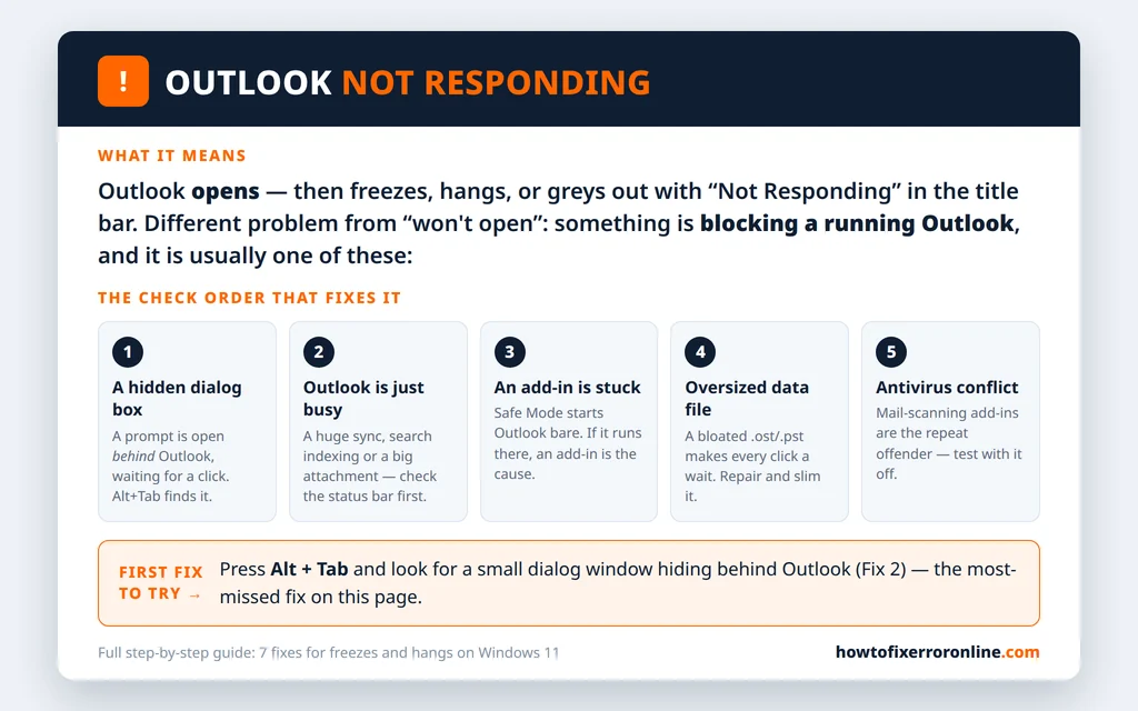Outlook not responding explained - hidden dialog box, busy process, add-in, oversized data file or antivirus, and the fix order