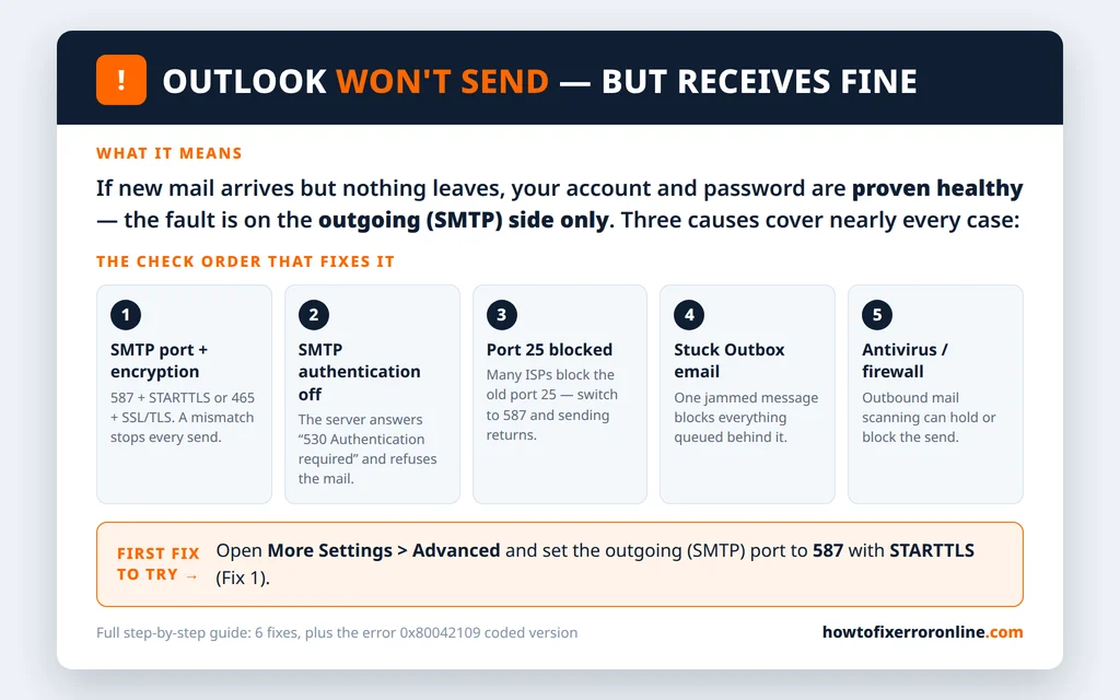 Outlook not sending emails but can receive explained - outgoing SMTP causes: wrong port, authentication off (error 530), port 25 blocked, stuck Outbox, antivirus