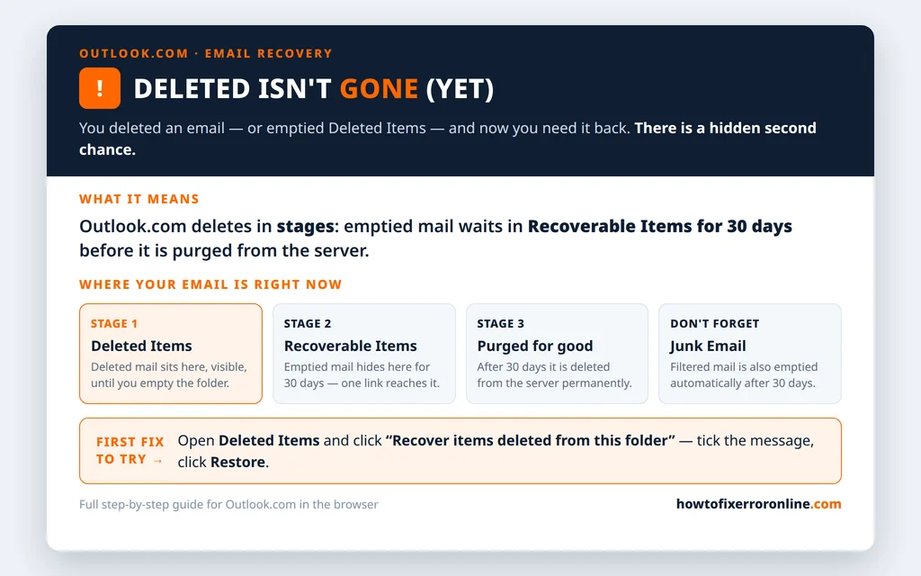 Recover deleted emails in Outlook.com decoder - the three stages, Deleted Items, the hidden Recoverable Items folder with its 30-day window, then permanent deletion