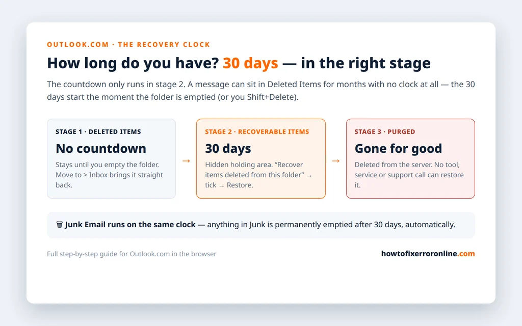 Outlook.com email recovery timeline - Deleted Items has no countdown, Recoverable Items keeps emptied mail for 30 days, then it is purged permanently