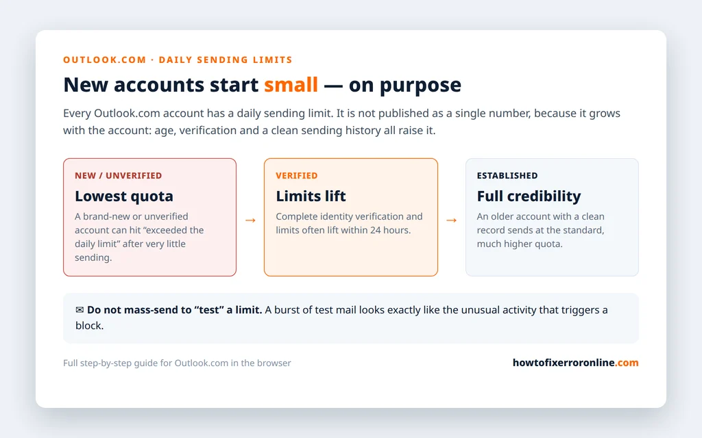 Outlook.com daily sending limits explained - new and unverified accounts start low, verified accounts see limits lift, established accounts have full credibility