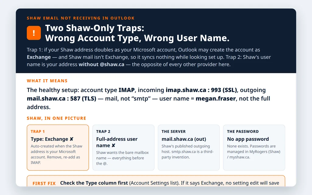 Explainer showing Shaw email not receiving in Outlook because of two traps: the account created as Exchange instead of IMAP, and the user name wrongly including the shaw.ca domain