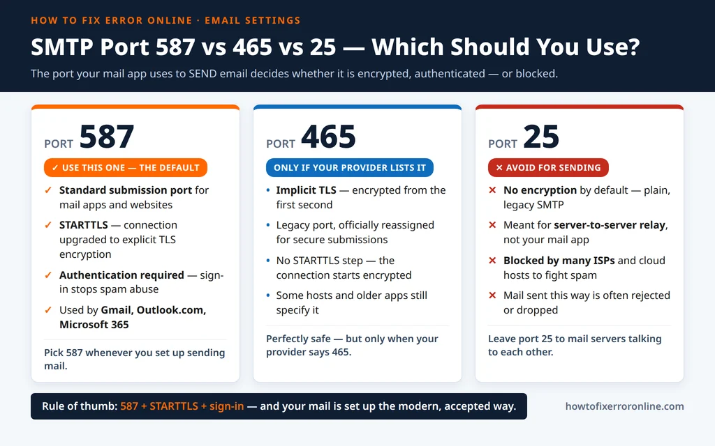 SMTP port 587 vs 465 vs 25 compared - which port to use for sending email