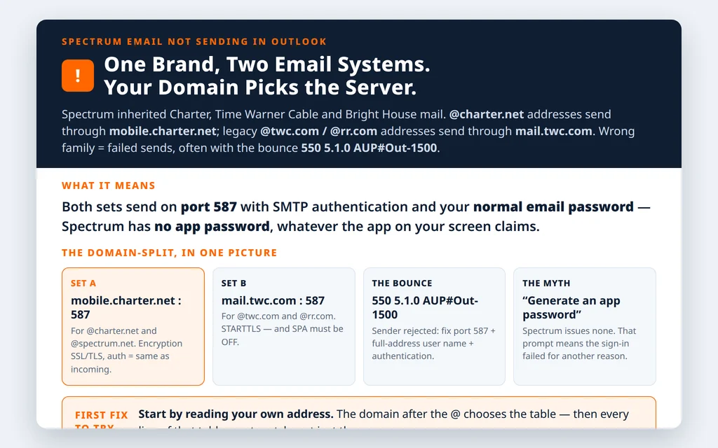 Explainer showing Spectrum sending settings split by address domain: charter.net and spectrum.net use mobile.charter.net while twc.com and rr.com use mail.twc.com, both on port 587 with the normal password